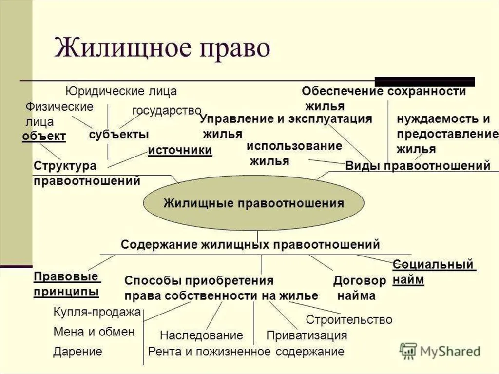 жилищное право в 