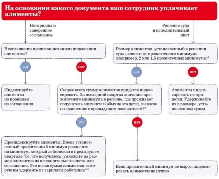 Условия получения алиментов