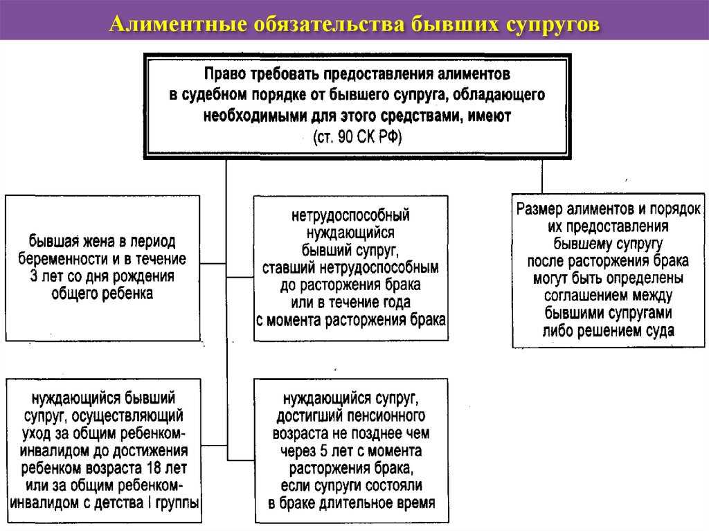 Алиментные отношения супругов и бывших супругов