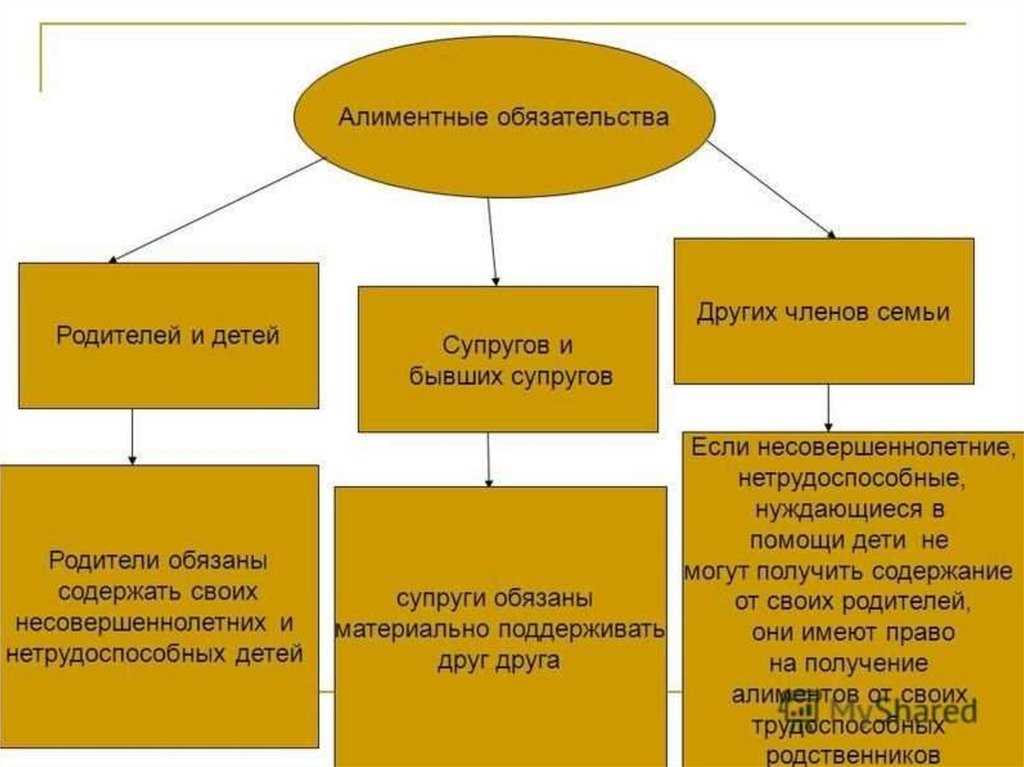 Семейное положение платежеспособных сторон