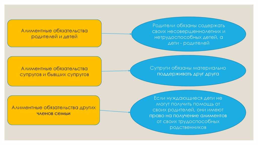 Основания возникновения и прекращения алиментных обязательств в отношении несовершеннолетних детей и родителей