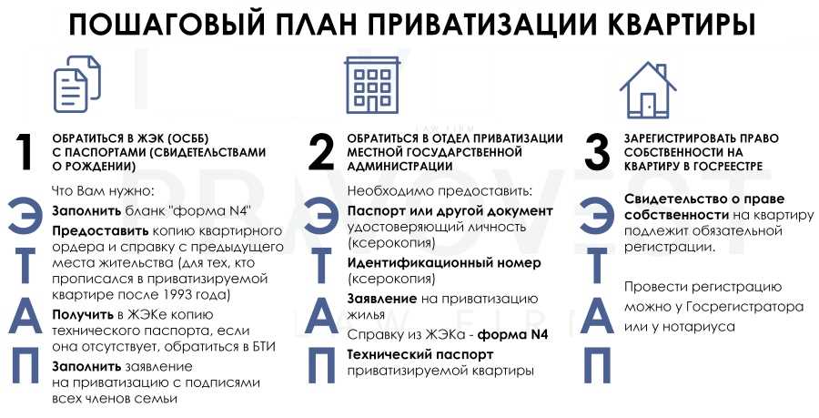 Продажа квартиры только после определенного срока приватизации