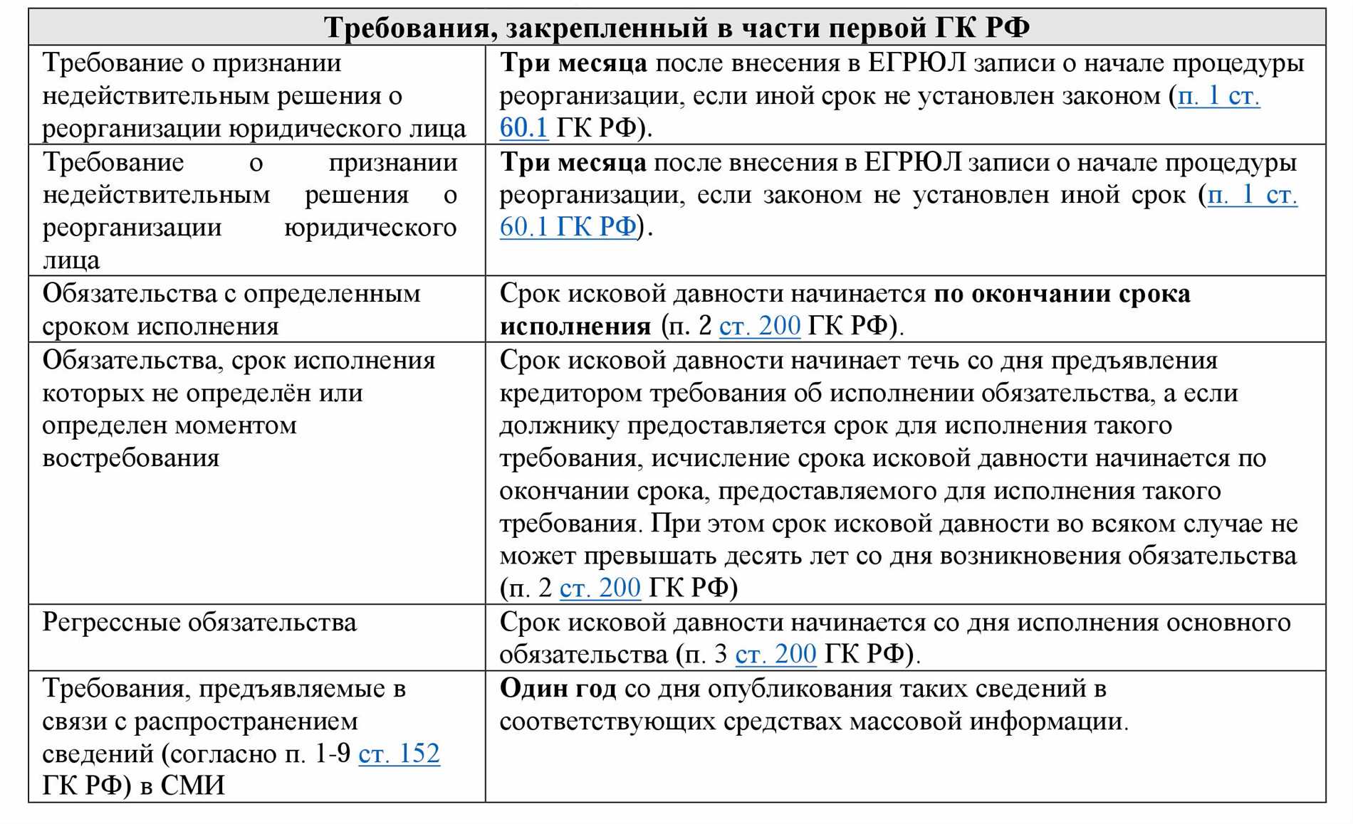 Срок исковой давности по взысканию долга в Российской Федерации