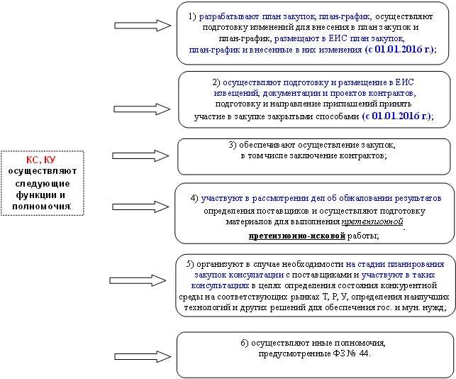 5. Роль статьи 68-44 ФЗ