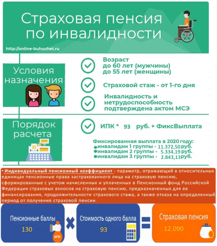 Одинаковое время для двух пенсий: страховой пенсии за инвалидность 1 группы и пенсии по старости