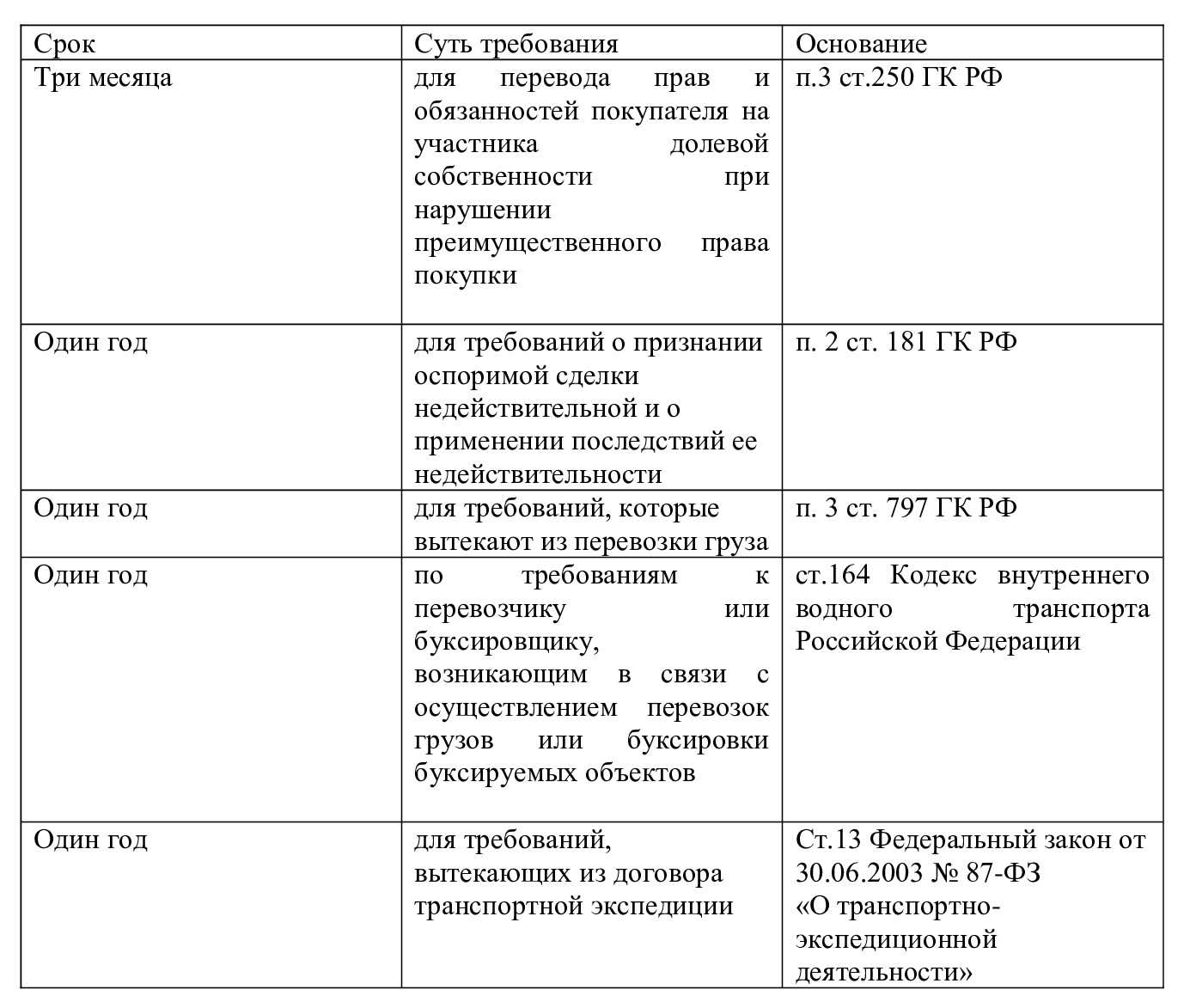 Специальные сроки исковой давности