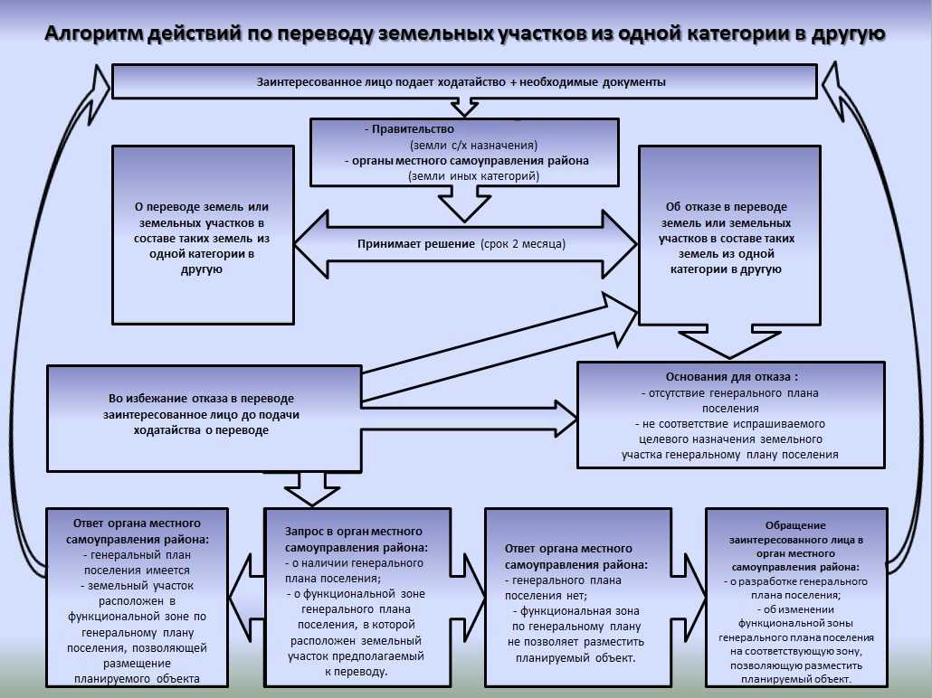 Как получить разрешительную документацию для перевода участка с СНТ на ИЖС