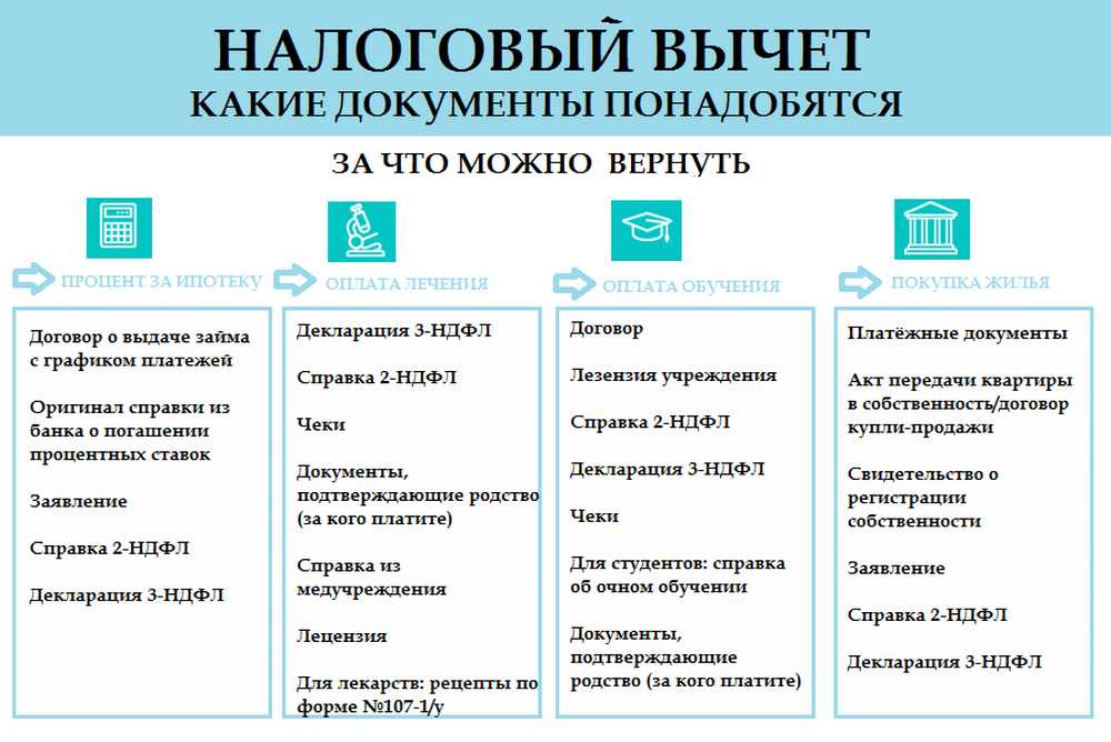 Какие документы нужны для получения налогового вычета на медицинские услуги