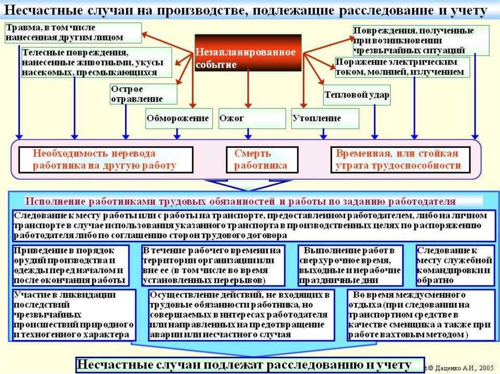 Подлежат расследованию и учету травмы, полученные в результате: