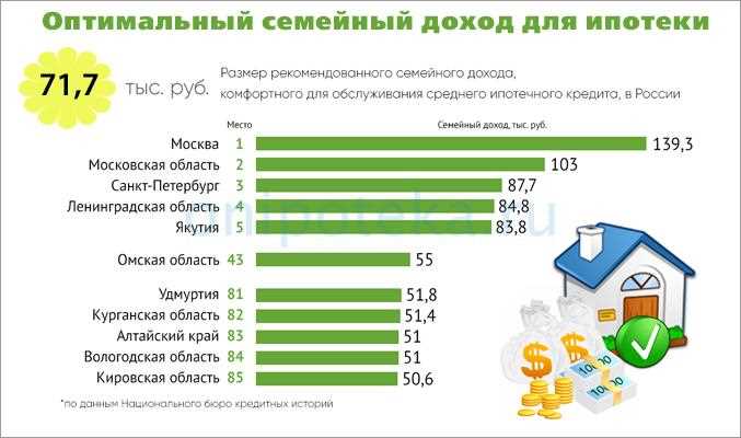 Какой доход должен быть?