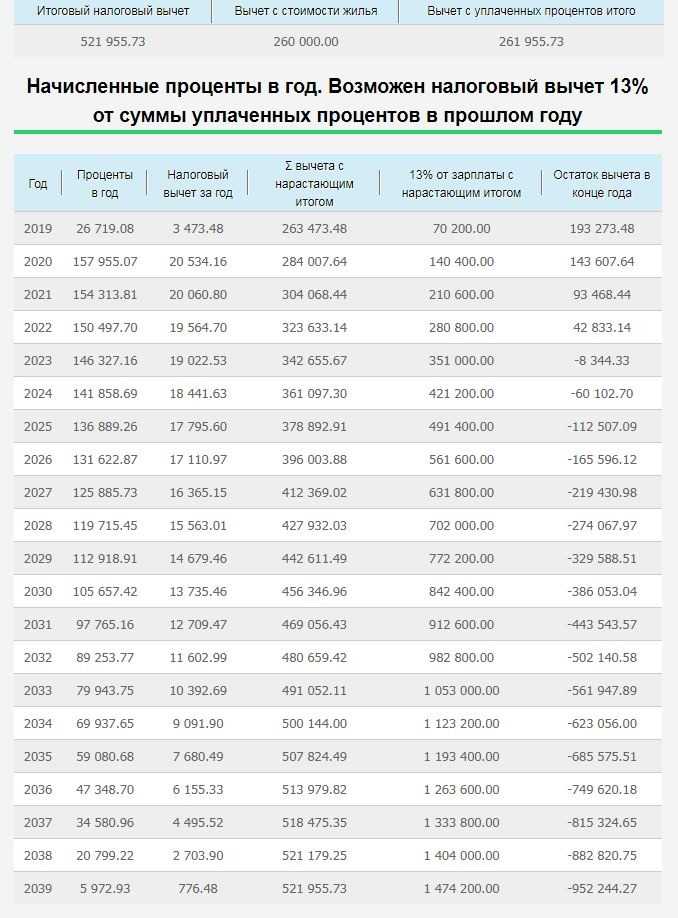 2. Расчет суммы налогового вычета