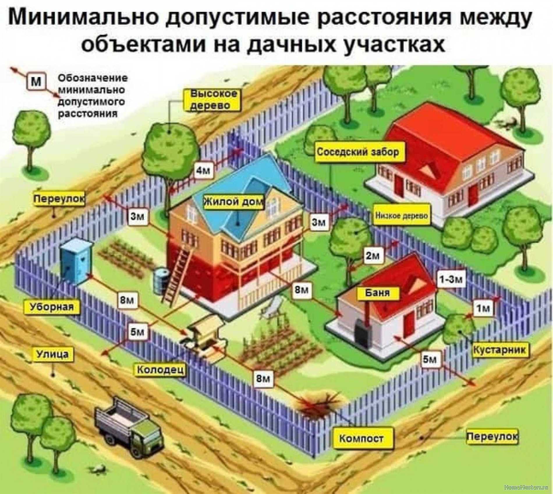 Изменение вида земли для строительства жилого дома на земле сельхозназначения