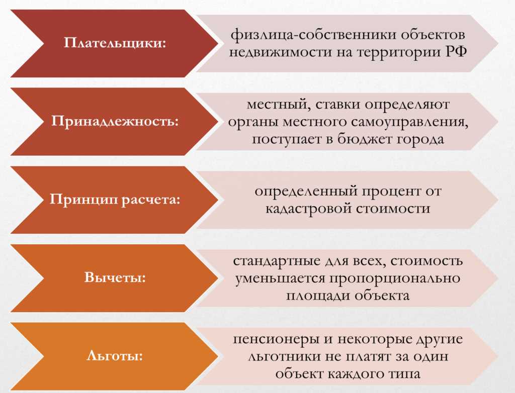 Налоговые льготы по налогу на имущество физических лиц для предпенсионеров