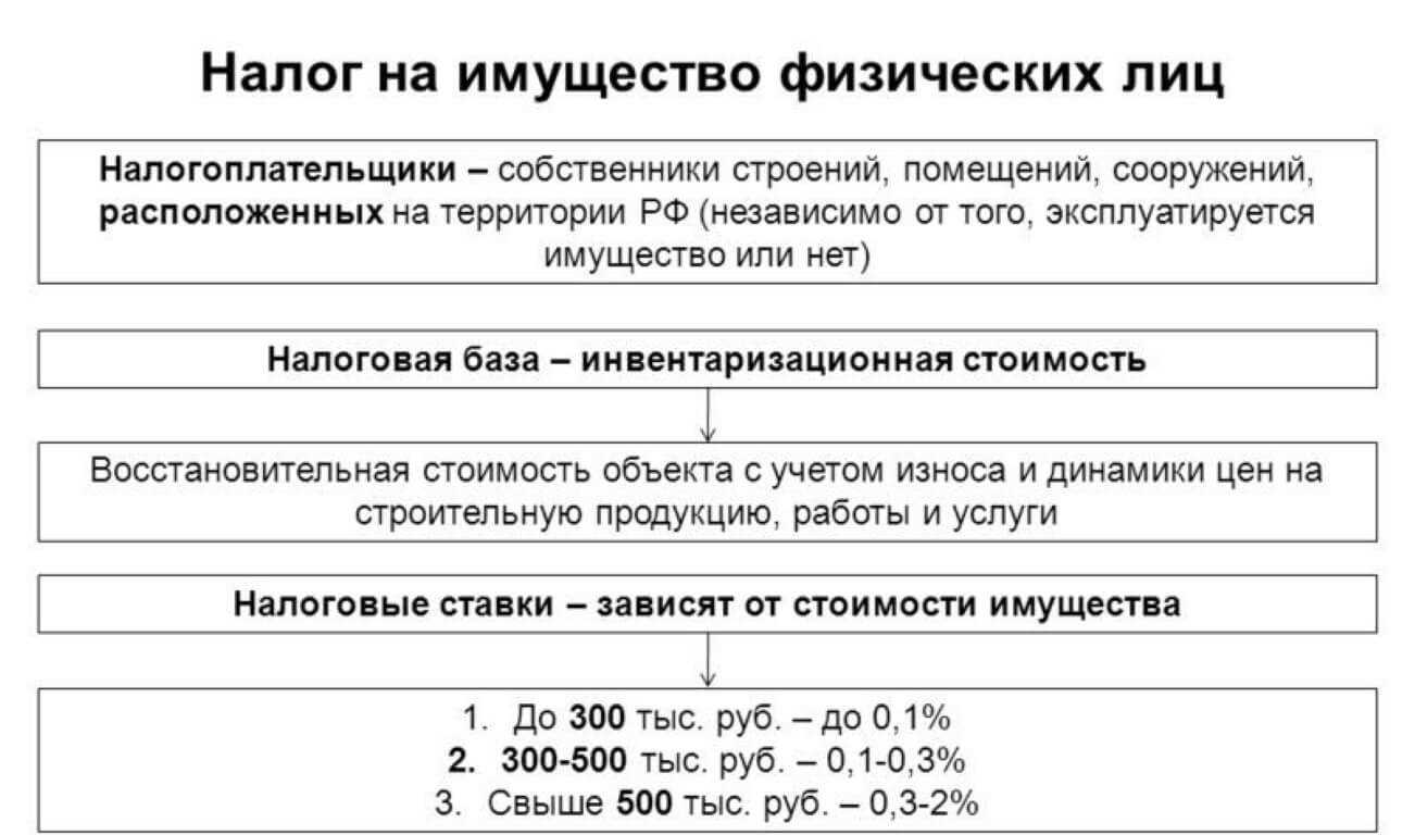 Заявление на налоговую льготу по налогу на имущество физических лиц