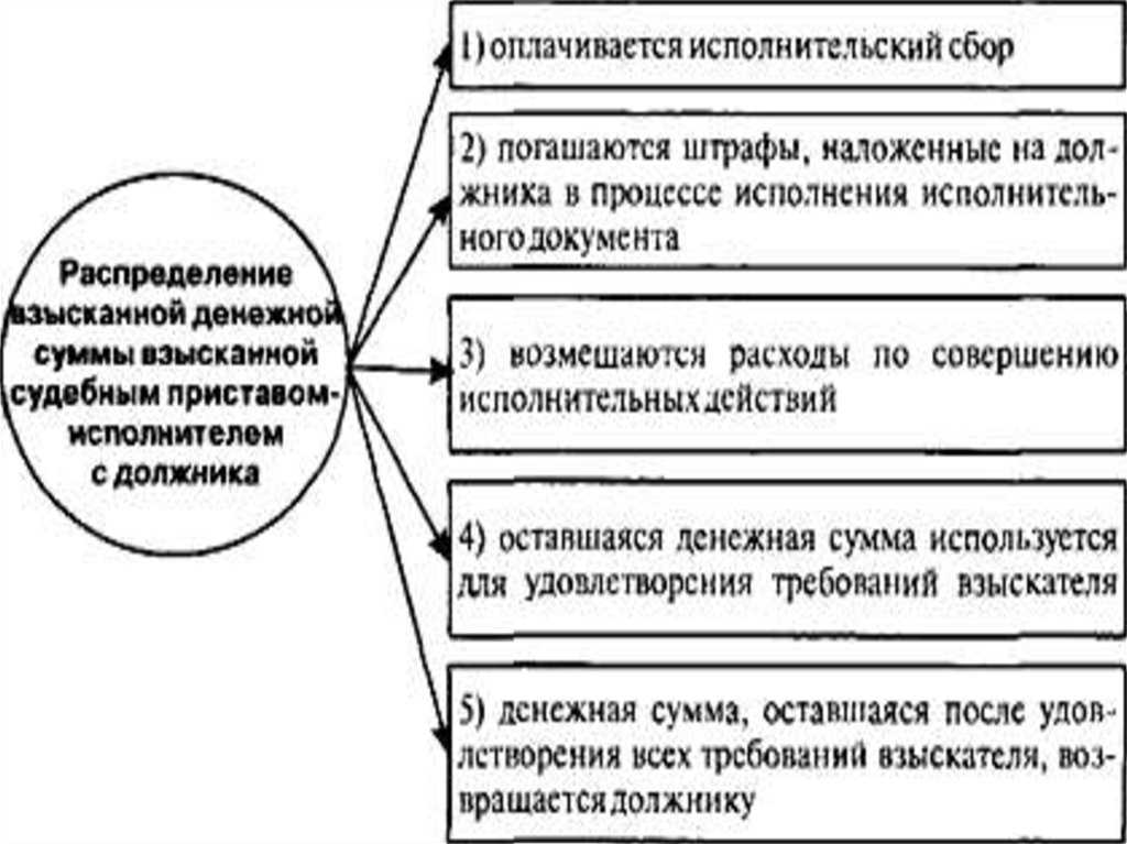 Обращение взыскания на недвижимое имущество должника