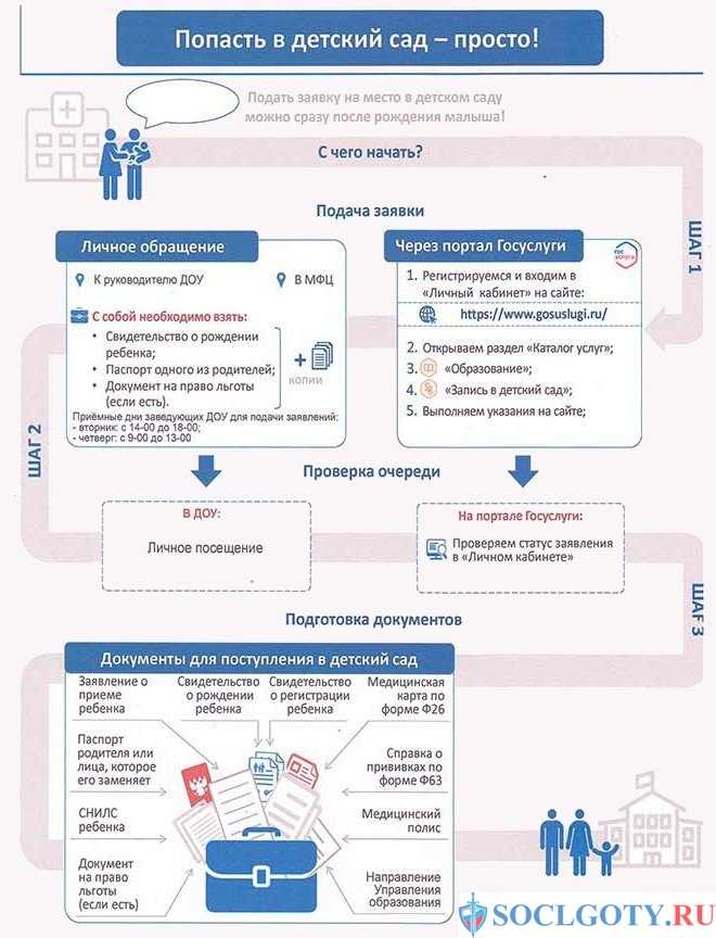 Компенсация за детский сад: возможности оформления через госуслуги