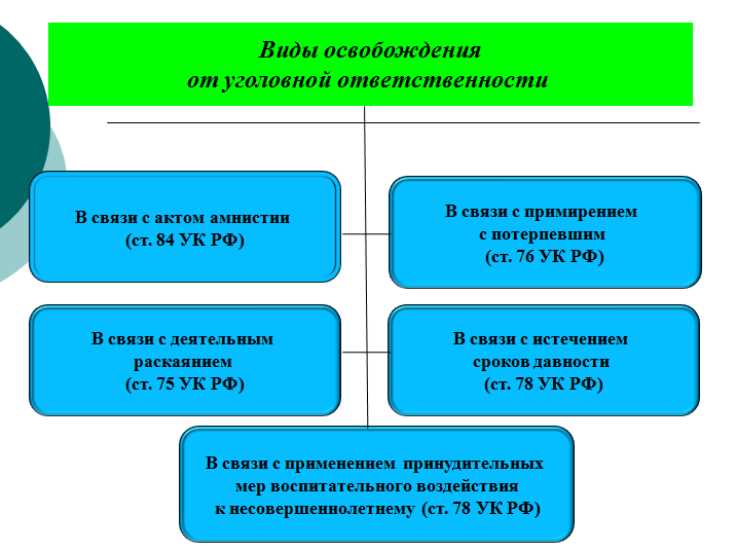 Основания освобождения от уголовной ответственности в УК РФ