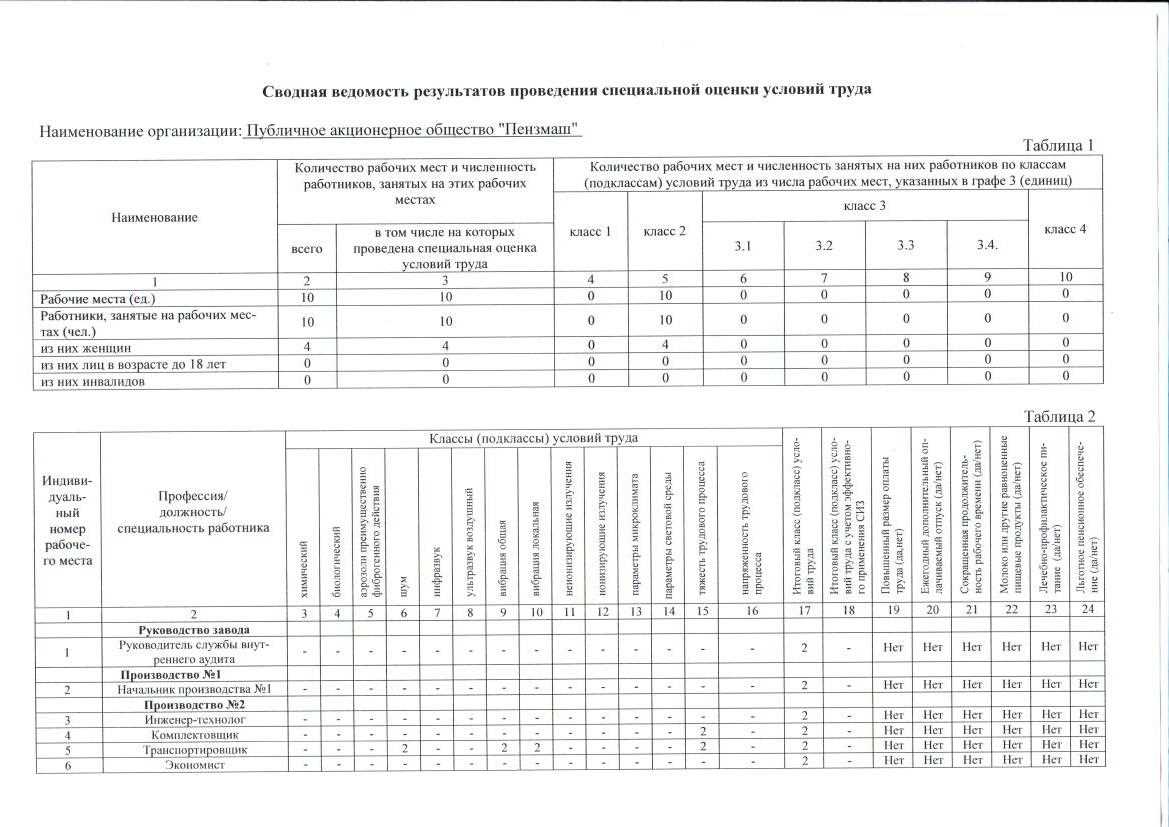 Кем утверждается отчет о проведении специальной оценки условий труда?