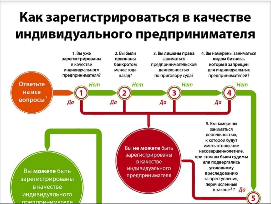 Пошаговая инструкция по открытию ИП в Москве самостоятельно