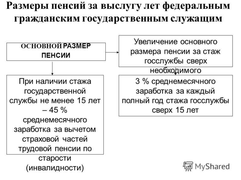 Расчет пенсии за выслугу лет государственным гражданским служащим