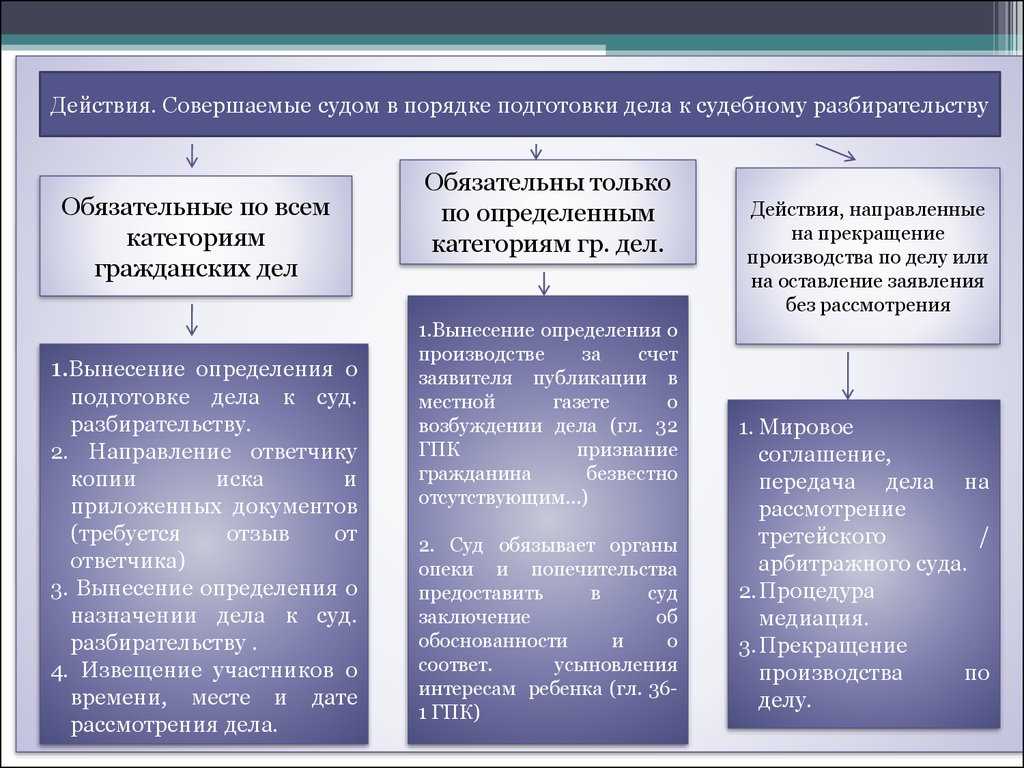 4. Подготовка процессуальных документов