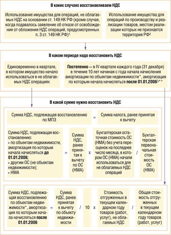 Применение и особенности подпункта 14 пункта 2 статьи 149 НК РФ