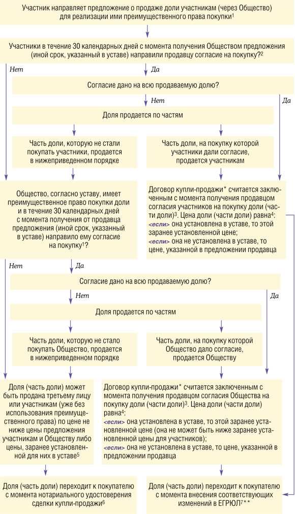 Оценка действительной стоимости доли в ООО при выходе участника