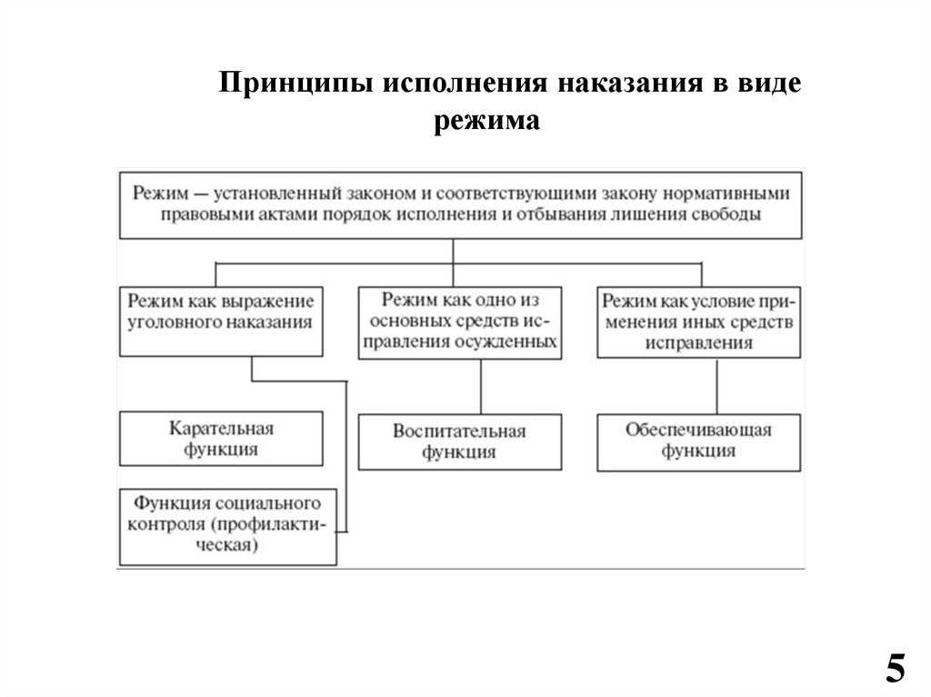 2. Проблема исполнения