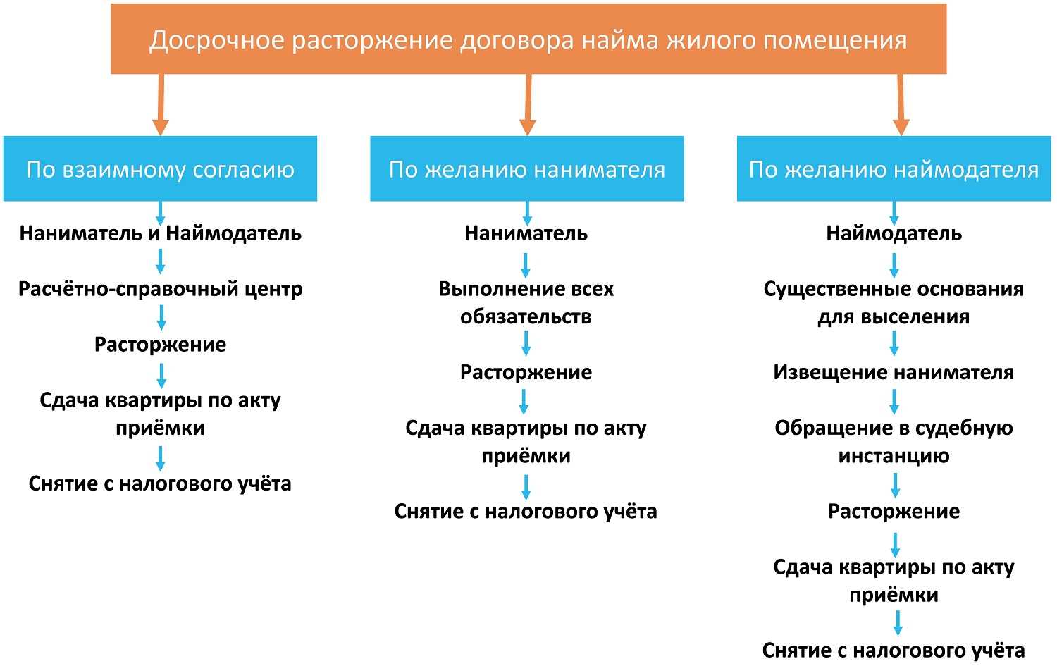 Процедура расторжения договора найма жилого помещения в соответствии со статьей 687