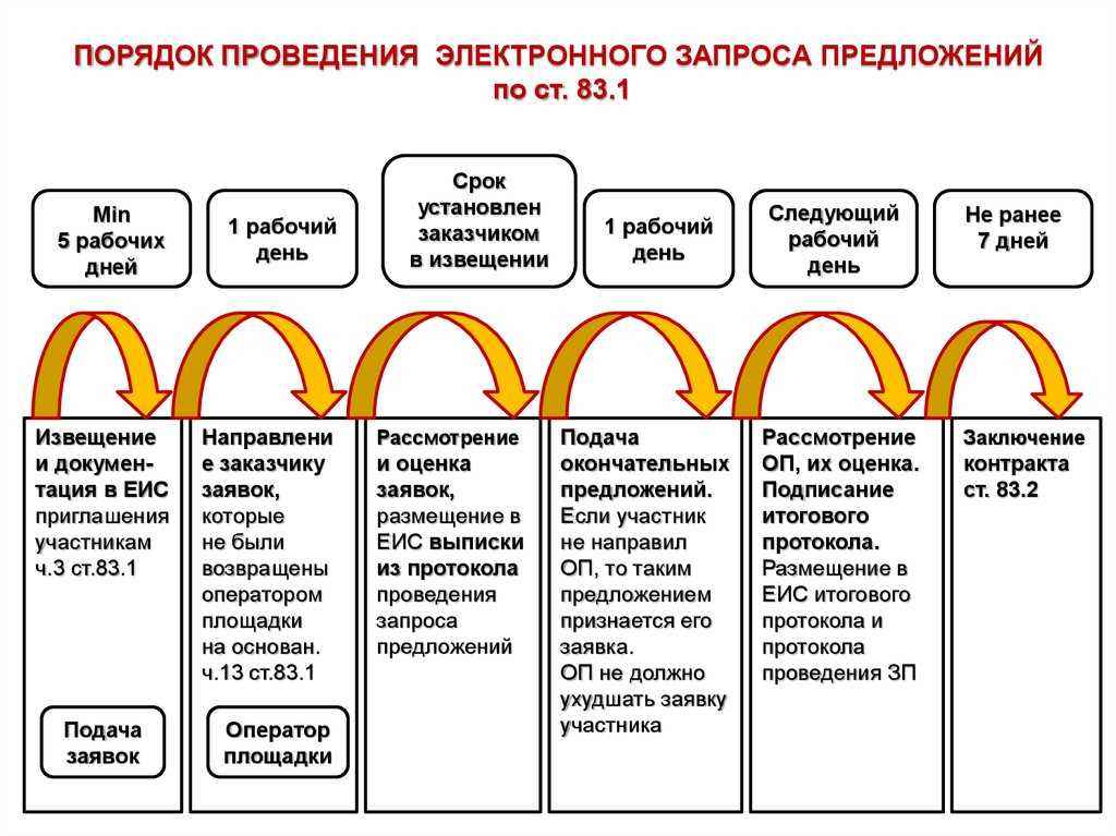 4. Заключение контракта